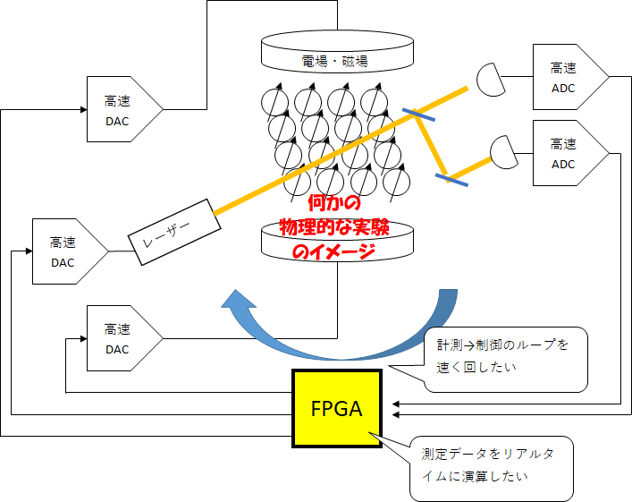 物理計測 のための FPGA の使い方 (1) ～FPGAを選ぶポイント～ | ACRi Blog