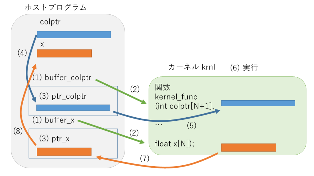 ホストプログラムとカーネルの間の引数のデータ転送