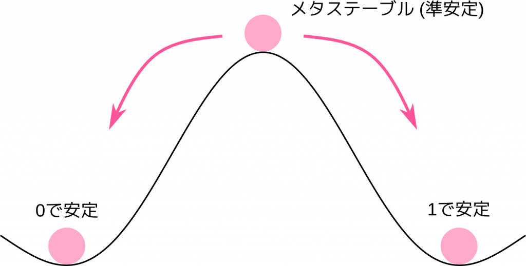 メタステーブルの模式図