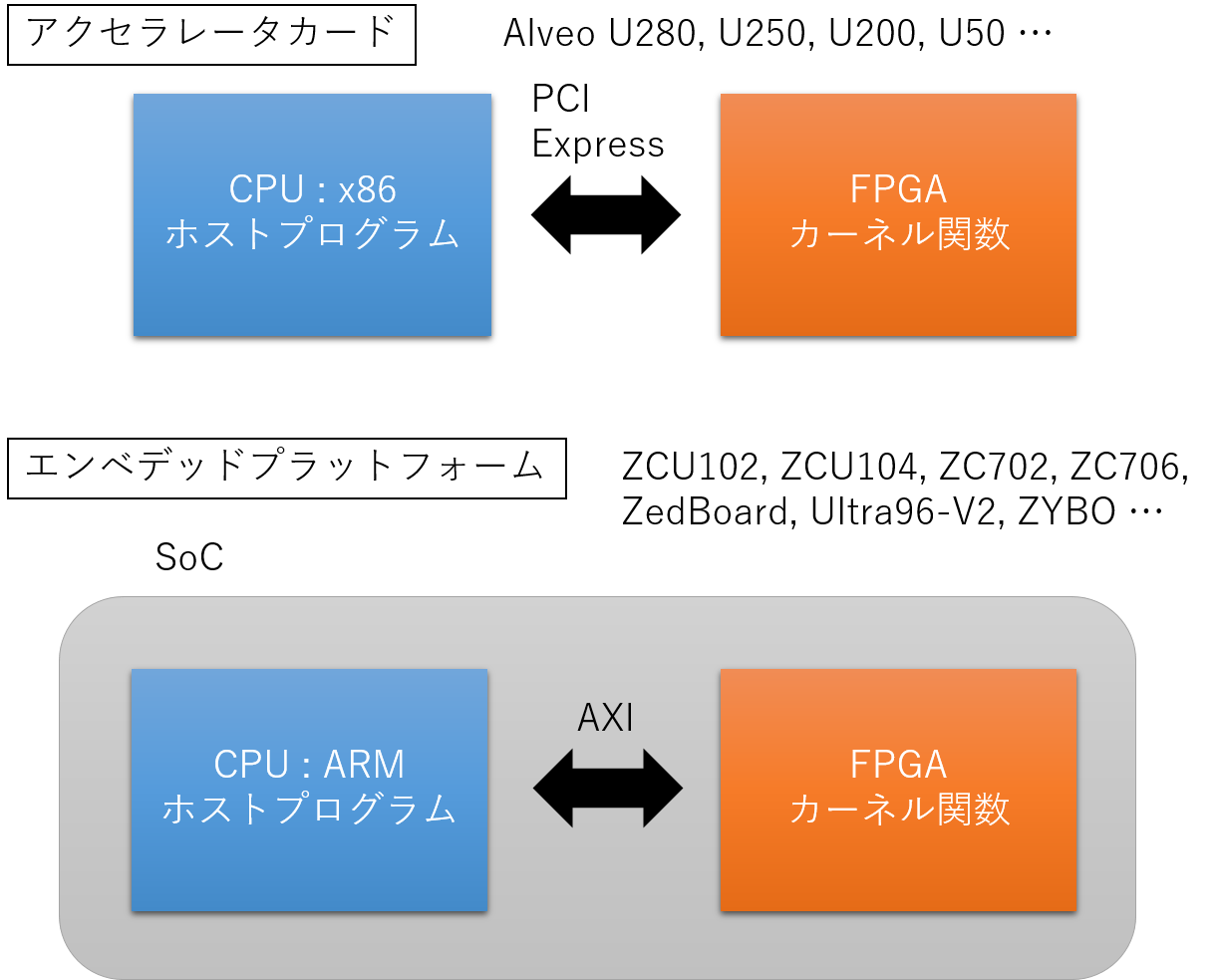 このブログで扱う FPGA カードとテストボード