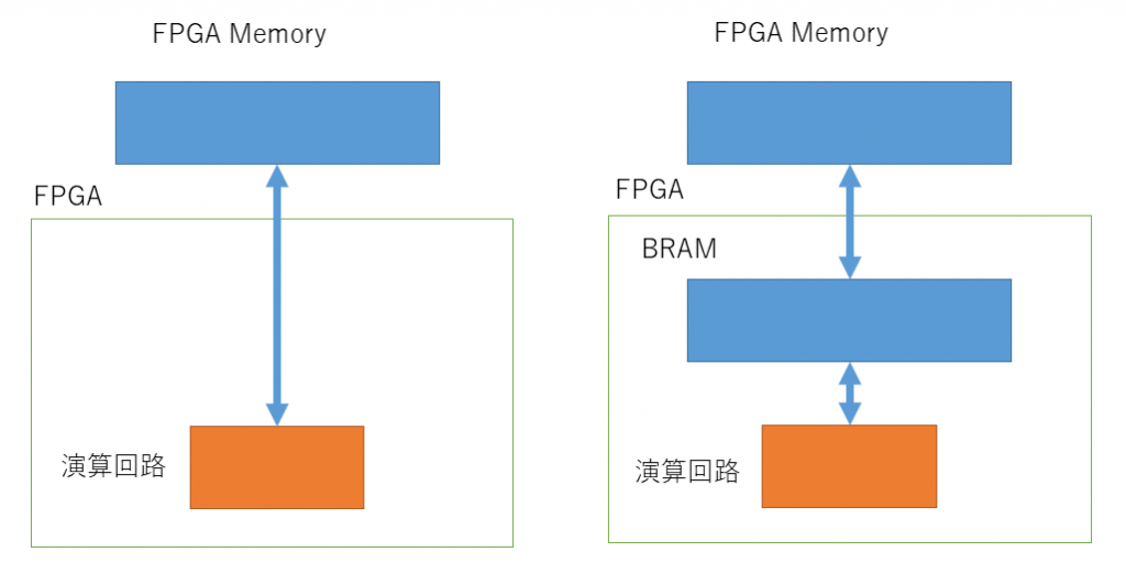 図7: FPGA メモリと BRAM とのデータ転送