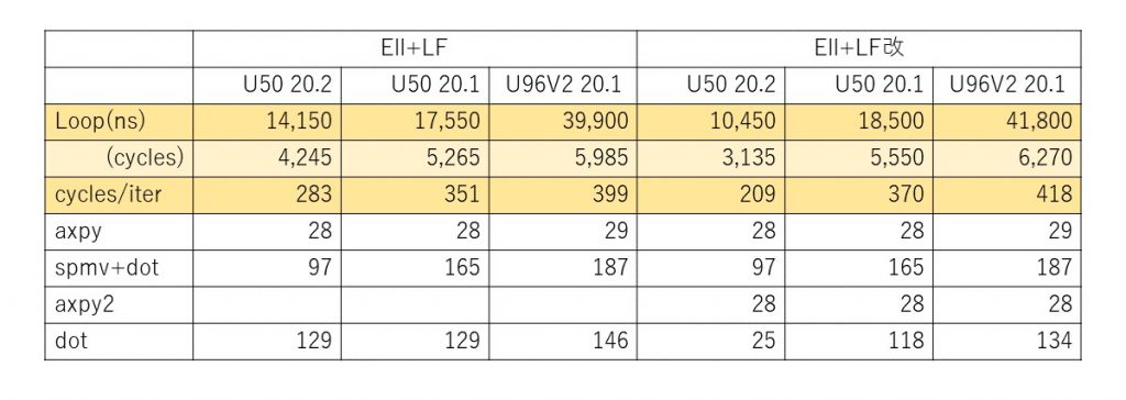 U50 と Ultra96-V2 での CG 法の実行時間