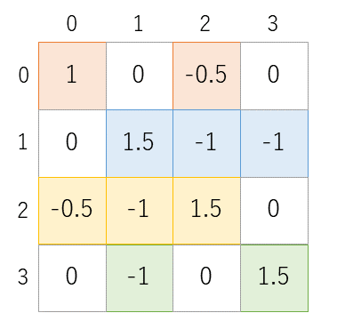 図8: 4×4の疎行列