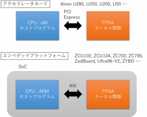 このブログで扱う FPGA カードとテストボード