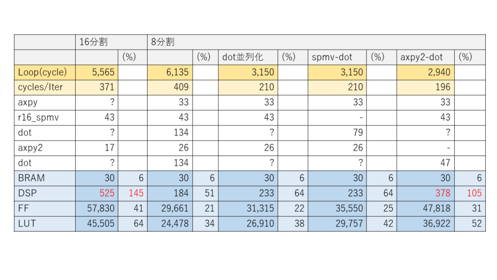 spmv への疎行列データの埋め込みと内積の並列化を適用した CG 法のカーネルループの遅延サイクル数と Ultra96-V2 の使用資源数の見積もり