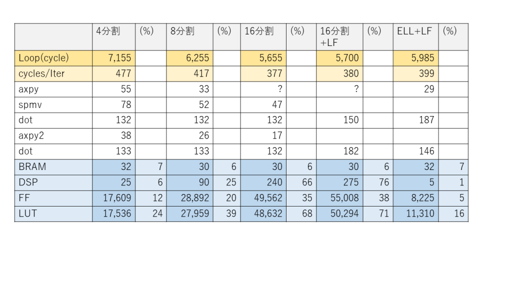 ループアンローリングと配列の分割を適用した CG 法のカーネルループの遅延サイクル数と Ultra96-V2 の使用資源数の見積もり